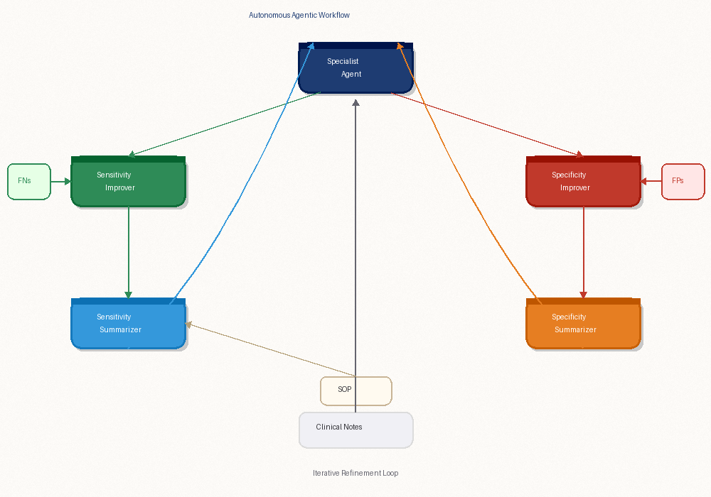 Agentic Workflow Architecture