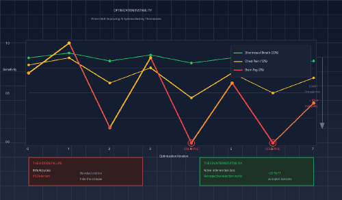 Optimization Instability in Autonomous Agents