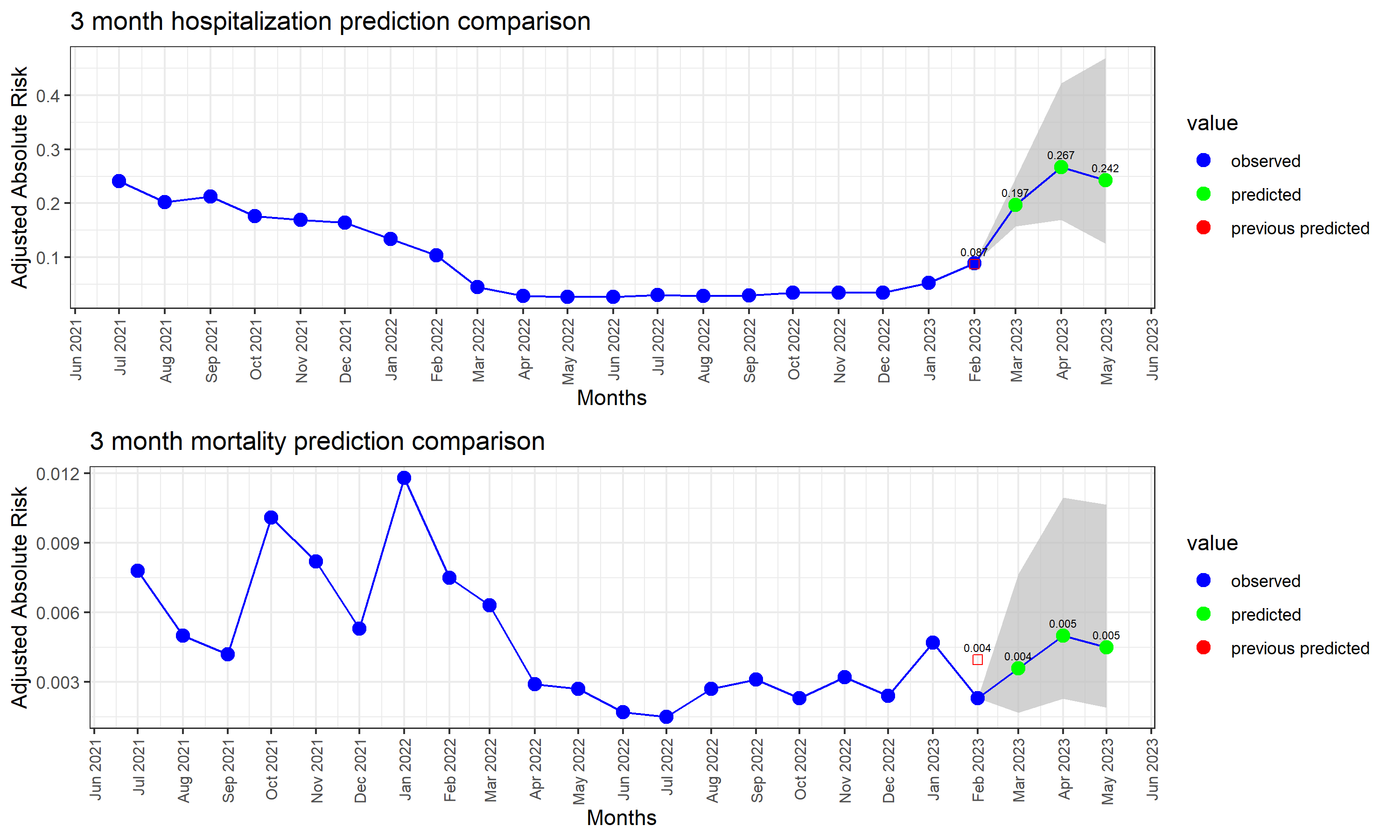 Severity Predictions